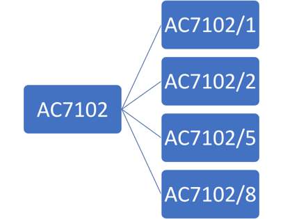 Graphic depicting all of the AC7102 checklists