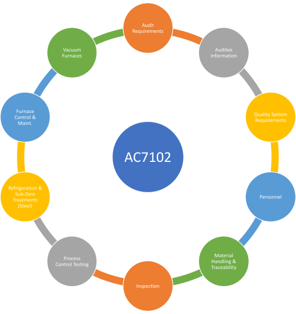 Graphic depicting all 10 sections of AC7102