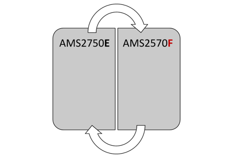 Graphic depicting transition from AMS2750E to AMS2750F