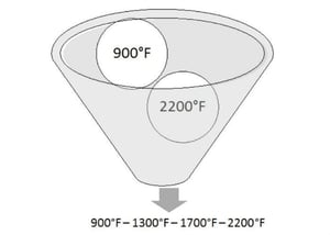 temperature uniformity funnel example